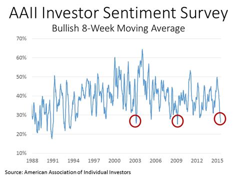 aaii bullish sentiment chart.